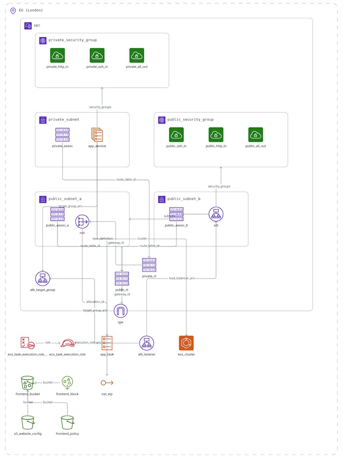 Diagram AWS infrastructure