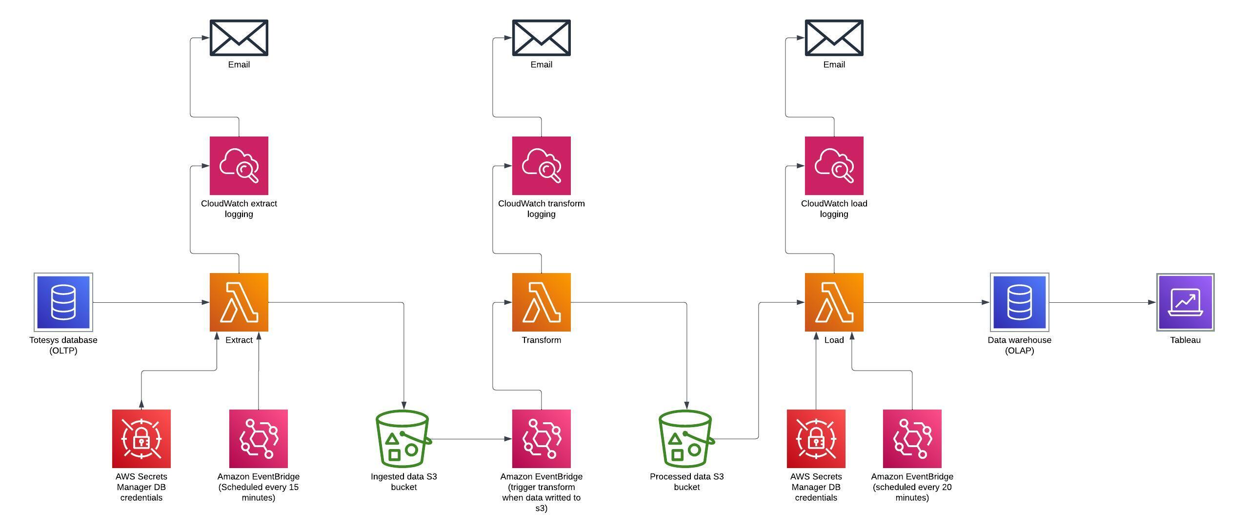 Diagram of ETL pipeline