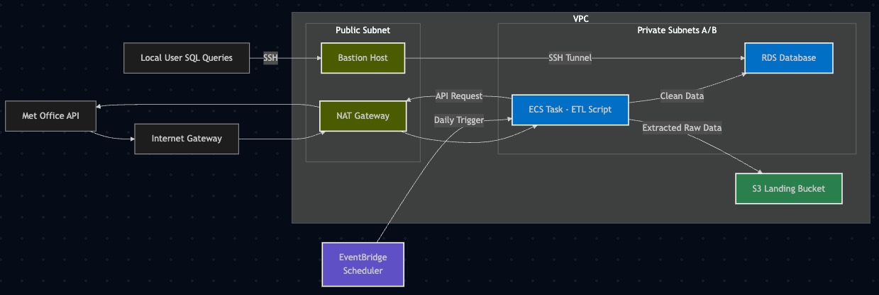 Diagram of AWS Infrastructure